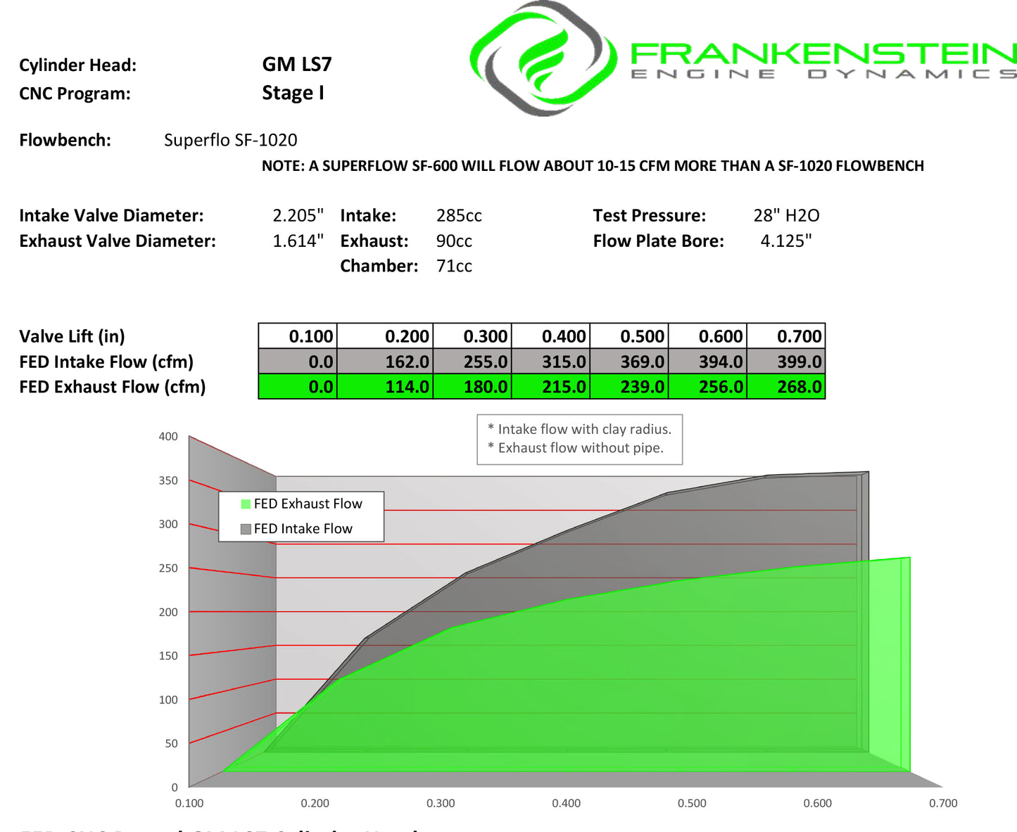 Assembled – Frankenstein Engine Dynamics LS7 Cylinder Head Performance Porting