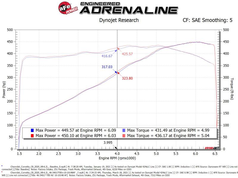 aFe 2020 Vette C8 Silver Bullet Aluminum Throttle Body Spacer / Works With Factory Intake Only - Blk - 46-34017B