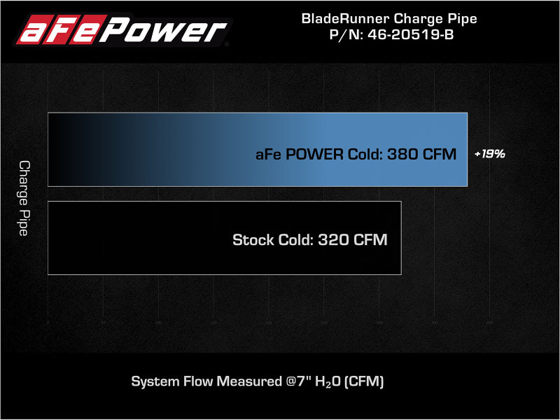 aFe 21+ Ford F-150 V6-3.5L (tt) BladeRunner 3in to 3.5in Aluminum Cold Charge Pipe Black - 46-20519-B