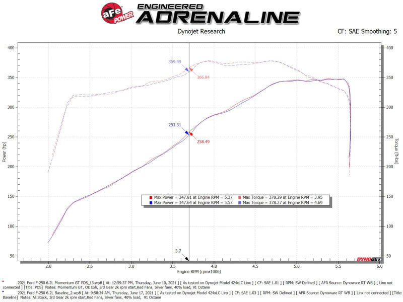 aFe Momentum GT Pro DRY S Cold Air Intake System 20-21 Ford F-250/F-350 - 50-70069D