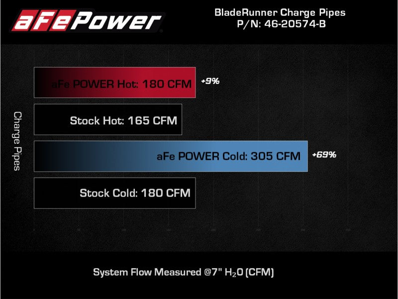 AFE 21-22 Ford Bronco L4-2.3L (t) BladeRunner Alum Hot/Cold Charge Pipe Kit - Black - 46-20574-B