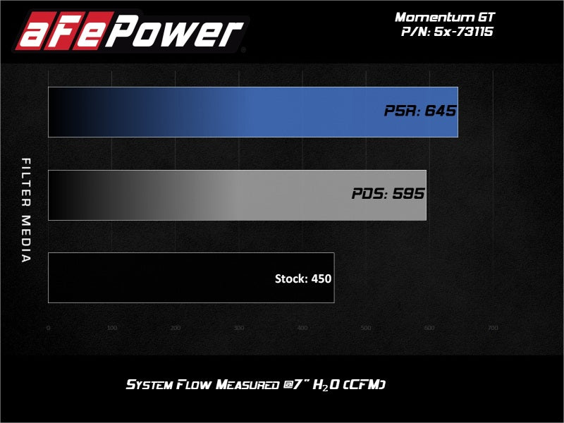 aFe POWER Momentum GT Pro Dry S Intake System 2017 Ford F-150 Raptor V6-3.5L (tt) EcoBoost - 51-73115