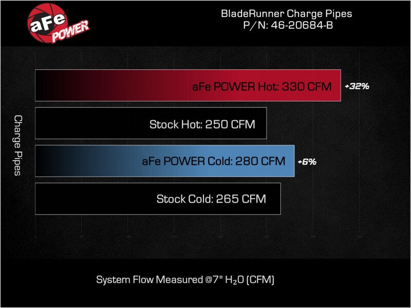 aFe 23-24 Ford F250/F350 Super Duty V8-6.7L BladeRunner 3 In. Aluminum Hot and Cold Charge Pipe- BLK - 46-20684-B