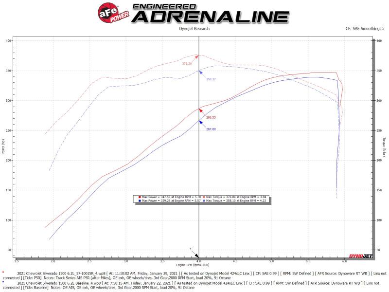 aFe 19-20 GM Trucks 5.3L/6.2L Track Series Carbon Fiber Cold Air Intake System With Pro 5R Filters - 57-10015R