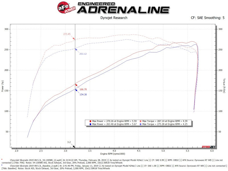 aFe Magnum FORCE Stage-2 Pro 5R Cold Air Intake 19-20 GM Silverado/Sierra 1500 V8-5.3L - 54-13058R