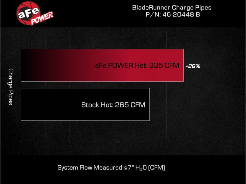aFe 20-23 GM Diesel Trucks V8 6.6L L5P BladeRunner 3in Aluminum Hot Charge Pipe - Black - 46-20448-B