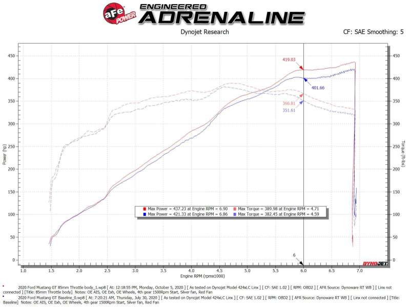 aFe 18-21 Ford Mustang GT 5.0L 85mm Billet Throttle Body - 46-39101