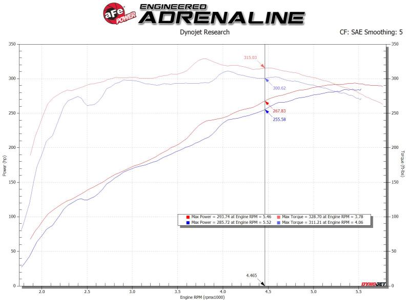 aFe MagnumFORCE Intake Stage-2 Pro 5R 14-19 GM Silverado/Sierra 1500 V8-5.3/6.2L - 54-13060R