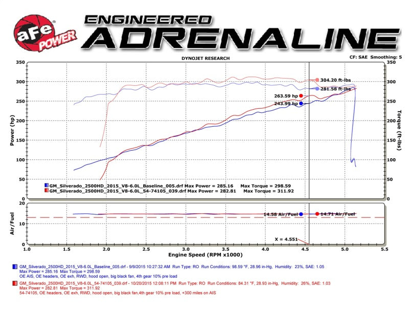 aFe Momentum GT PRO DRY S Stage-2 Intake System 09-16 GM Silverado/Sierra 2500/3500HD 6.0L V8 - 51-74105