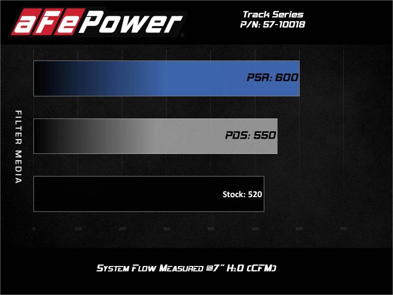 aFe 17-12 Chevrolet Camaro ZL1 (6.2L-V8) Track Series Carbon Fiber CAI System w/ Pro-DRY S Filters - 57-10018D