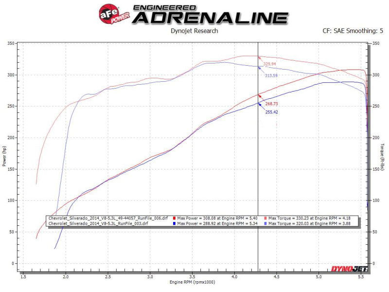 aFe Gemini XV 3in 304SS CB Exhaust w/ Cutout 14-19 GM Trucks 4.3/5.3L w/ Pol Tips - CrewCab/Extended - 49-34132-P