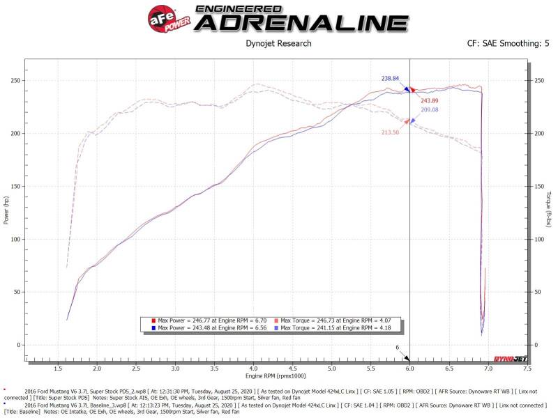 aFe Super Stock Induction System Pro Dry S Media 15-17 Ford Mustang V6-3.7L - 55-10007D