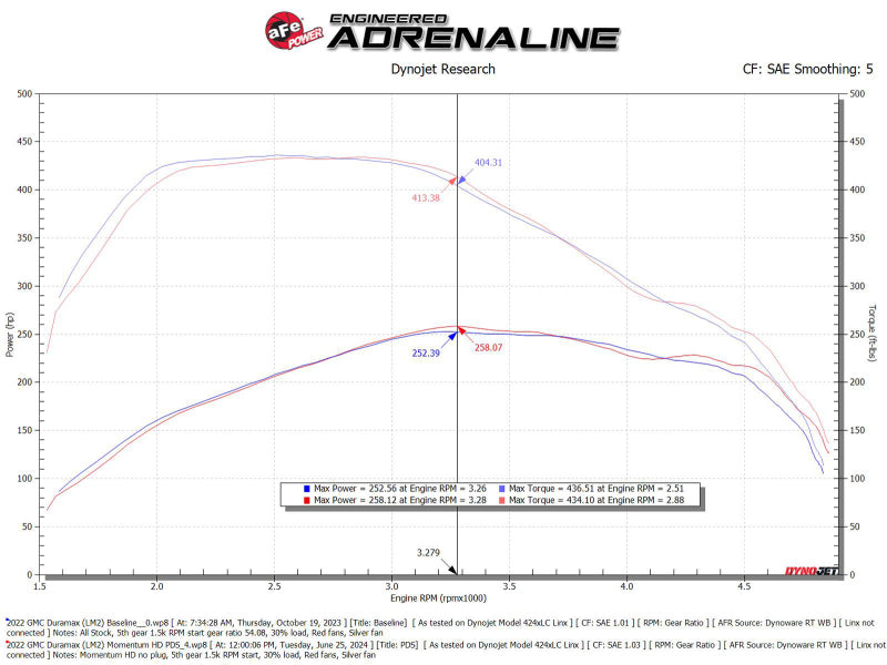aFe 20-24 GM Trucks/SUVs L6-3.0L (td) LM2/LZ0 Momentum HD Cold Air Intake System w/ Pro DRY S Filter - 50-70121D