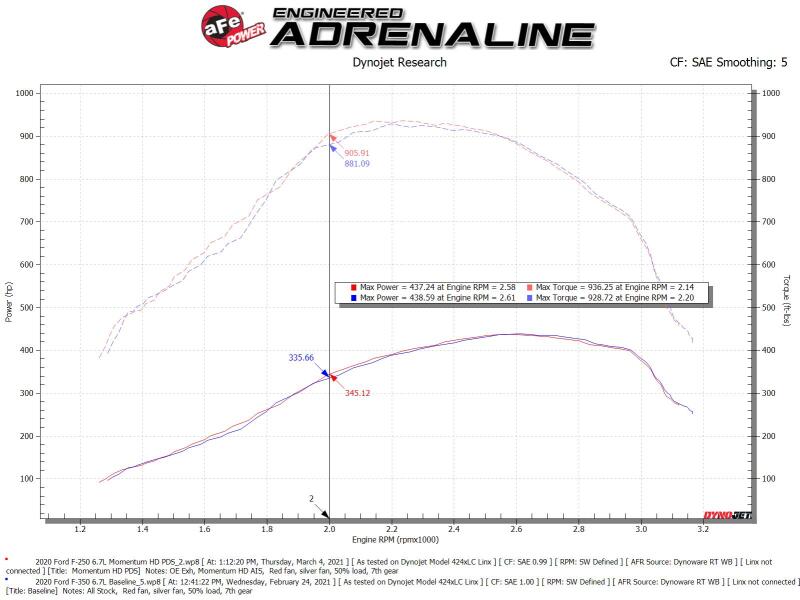 aFe 20-24 Ford Diesel Trucks V8-6.7L (td) Momentum HD Cold Air Intake System w/ Pro DRY S Filter - 50-70007D-1
