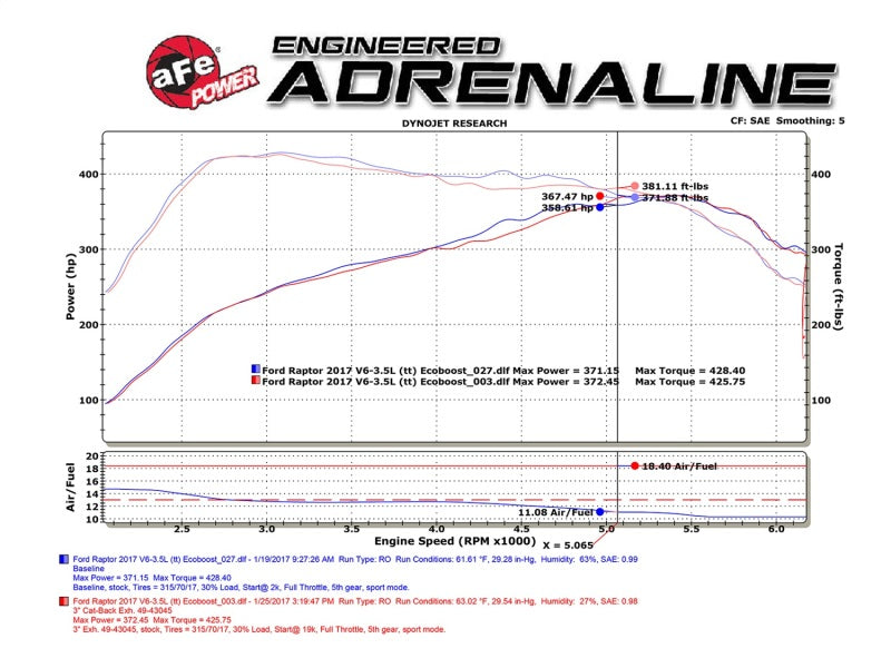 aFe MACHForce XP Exhaust Cat-Back SS-409 2017 Ford F-150 Raptor V6-3.5L (tt) w/ Polished Tips - 49-43045-P