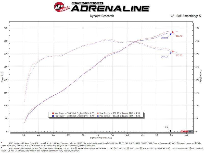 aFe Super Stock Induction System Pro 5R Media 15-17 Ford Mustang V8-5.0L - 55-10004R