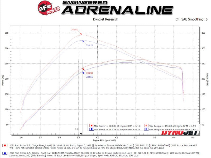 aFe 21-23 Ford Bronco V6-2.7Ltt BladeRunner Alum Hot & Cold Charge Pipe Kit - Black - 46-20584-B