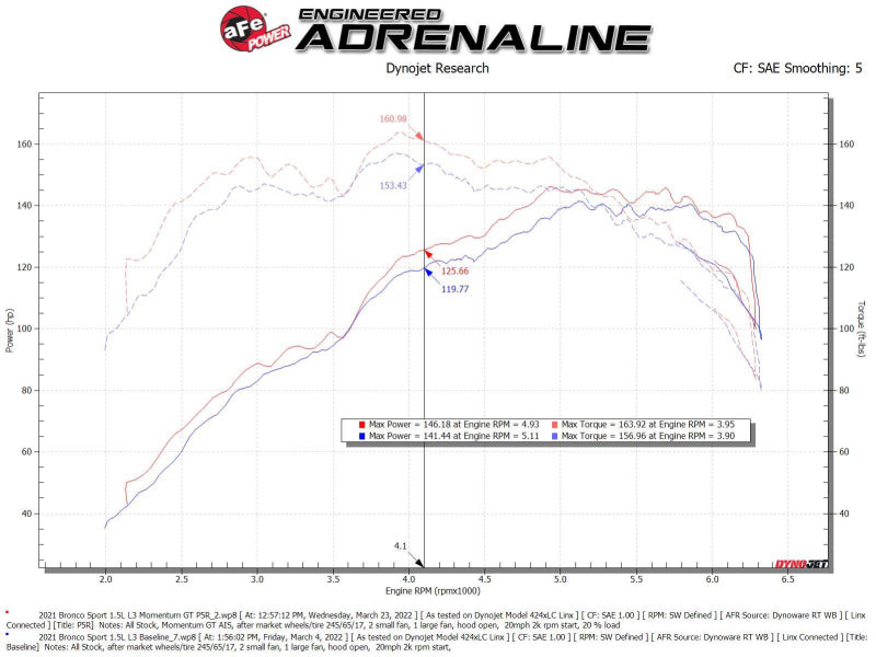 aFe Power 2021 Ford Bronco Sport L3-1.5L (t) Momentum GT Cold Air Intake System w/ Pro 5R Filter - 50-70078R