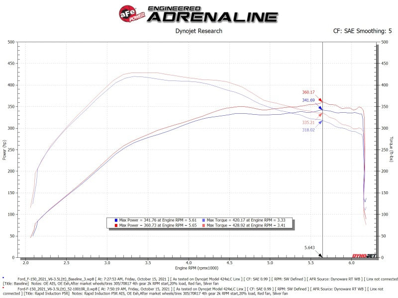 aFe Rapid Induction Cold Air Intake System w/Pro 5R Filter 2021+ Ford F-150 V6-3.5L (tt) - 52-10010R