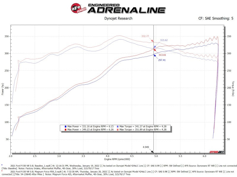 aFe 2021+ Ford F150 5.0L V8 MagnumFORCE Intake Stage-2 Pro DRY S - 54-13064D