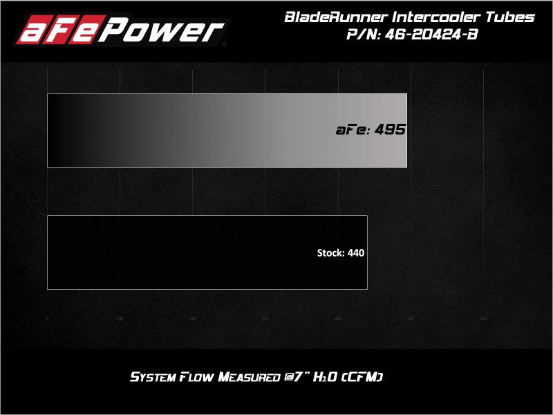aFe BladeRunner Black Intercooler Hot & Cold Side Tubes Combo 19-20 GM Trucks 1500 L4-2.7L (t) - 46-20424-B