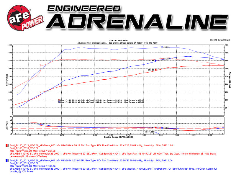 aFe Scorcher Module 12-14 Ford F-150 EcoBoost V6 3.5L (tt) - 77-43007