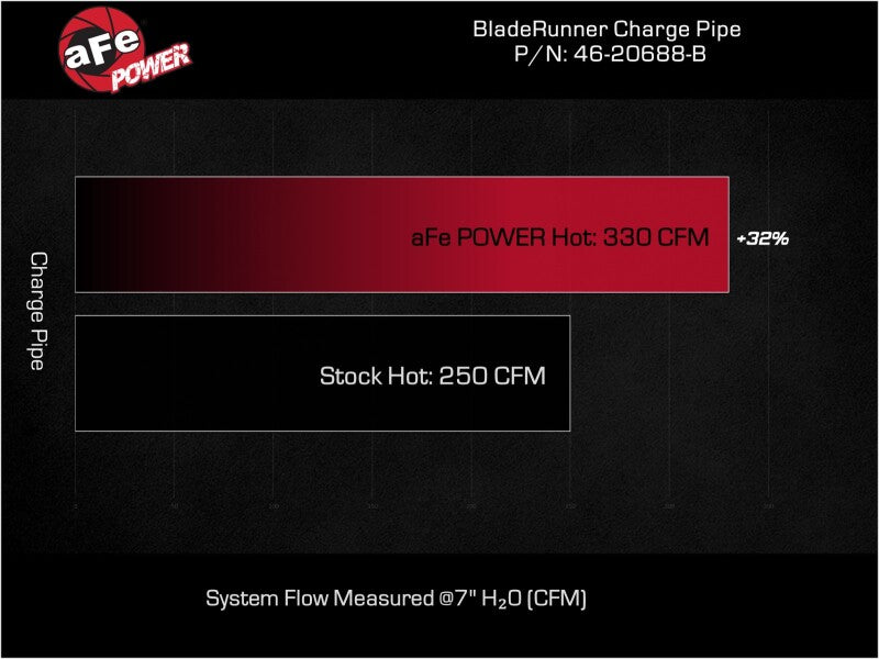 aFe 23-24 Ford F250/F350 Super Duty V8-6.7L BladeRunner 3 In. Aluminum Hot Charge Pipe- BLK - 46-20688-B