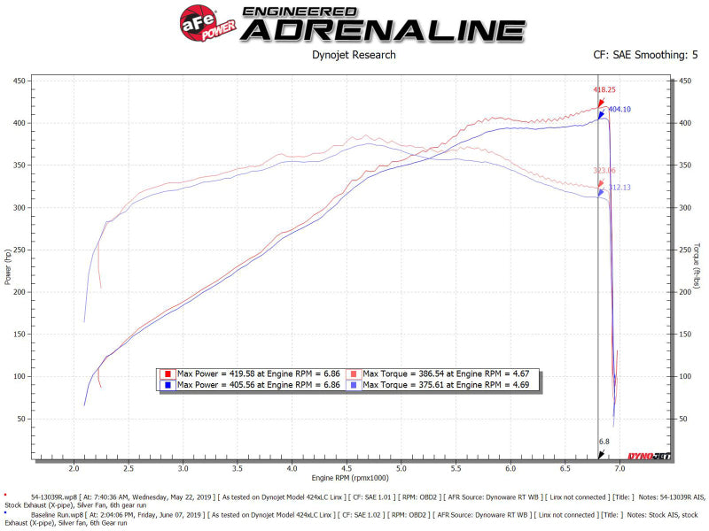 AFe Magnum FORCE Stage-2 Cold Air Intake System w/Pro Dry S Media 18-19 Ford Mustang - 54-13039R