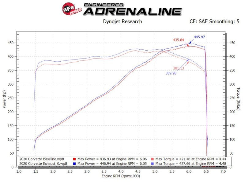 aFe MACH Force-Xp 3in to 2-1/2in 304SS Cat-Back 2020 Chevy Corvette (C8) 6.2L - Polished Tip - 49-34124-P