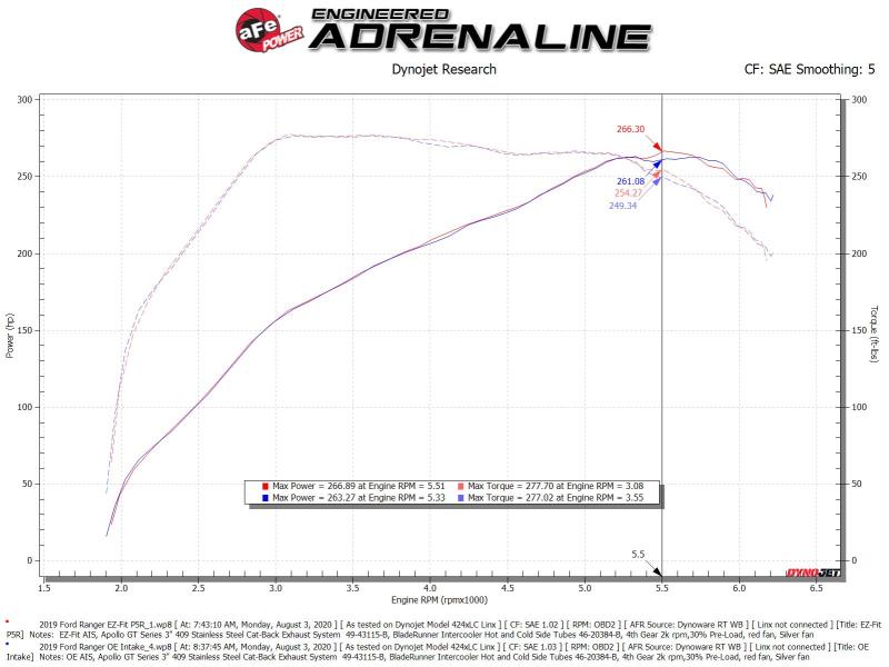 aFe Rapid Induction Cold Air Intake System w/Pro 5R Filter 19-20 Ford Ranger L4 2.3L (t) - 52-10001R