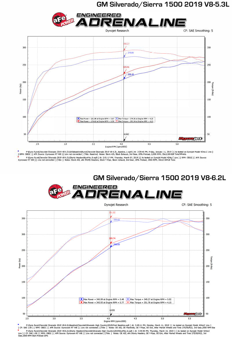 aFe Twisted Steel 1-3/4in 304SS Shorty Headers 2019 GM Silverado / Sierra 1500 V8-5.3L/6.2L - 48-34134