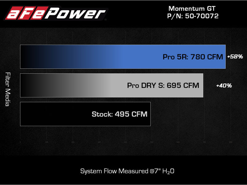 aFe Momentum GT Pro 5R Cold Air Intake System 2021+ Ford F-150 V6-3.5L (tt) - 50-70072R