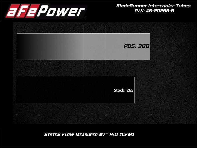 aFe Bladerunner Intercooler Tubes Hot Side 2.5in 17-20 Ford F-150 Raptor V6 3.5L(tt) - 46-20298-B