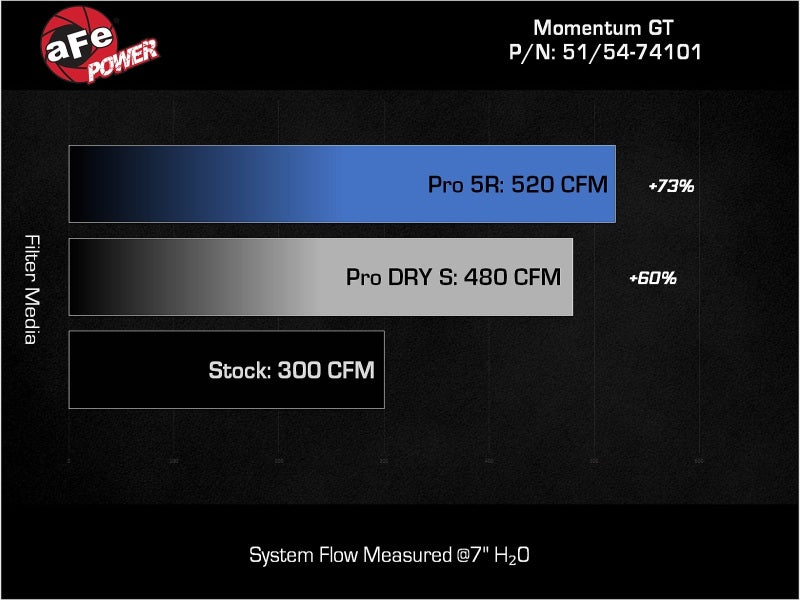 aFe Momentum GT Pro DRY S Stage-2 Si Intake System, GM Trucks/SUVs 99-07 V8 (GMT800) - 51-74101