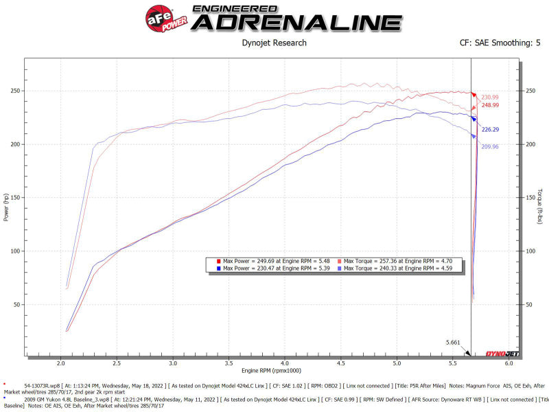 aFe Magnum FORCE Stage-2 Pro 5R Cold Air Intake System 09-14 Chevrolet Silverado / GMC Yukon - 54-13073R