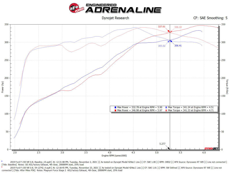 aFe MagnumFORCE Intakes Stage-2 Pro 5R 2015 Ford F-150 5.0L V8 - 54-12742