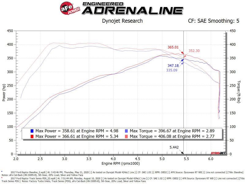 aFe 17-20 Ford F-150/Raptor Track Series Carbon Fiber Cold Air Intake System With Pro DRY S Filters - 57-10010D