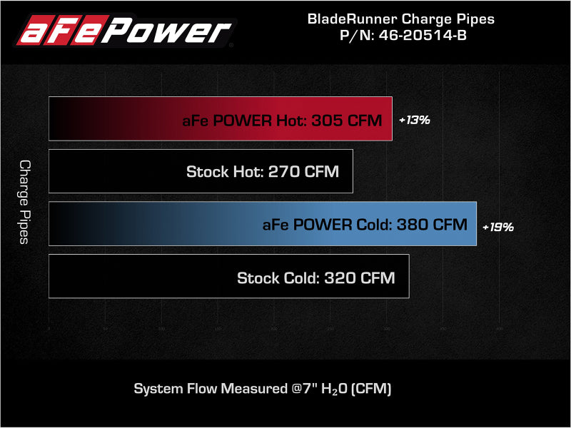 aFe BladeRunner 21-22 Ford F-150 Ecoboost V6-3.5L(tt) Aluminum Hot and Cold Charge Pipe Kit Black - 46-20514-B