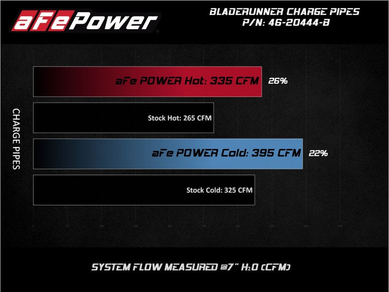 aFe BladeRunner Black 3in Aluminum Charge Pipe Kit 20-21 GM Diesel Trucks V8-6.6L (td) L5P - 46-20444-B