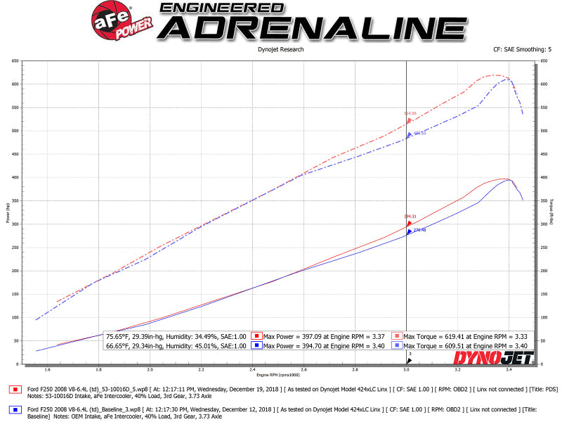 aFe Quantum Intakes System Pro DRY S Media Ford Diesel Trucks 08-10 V8-6.4L - 53-10016D
