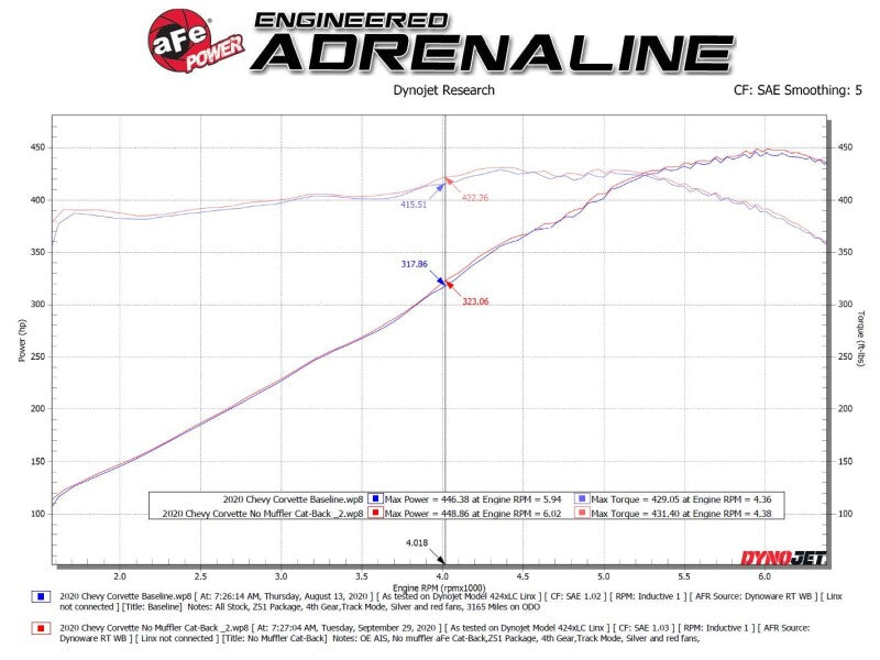 AFe MACH Force-Xp 304 Stainless Steel Cat-Back Exhaust Polished 2020 Chevrolet Corvette C8 - 49-34124NM-P