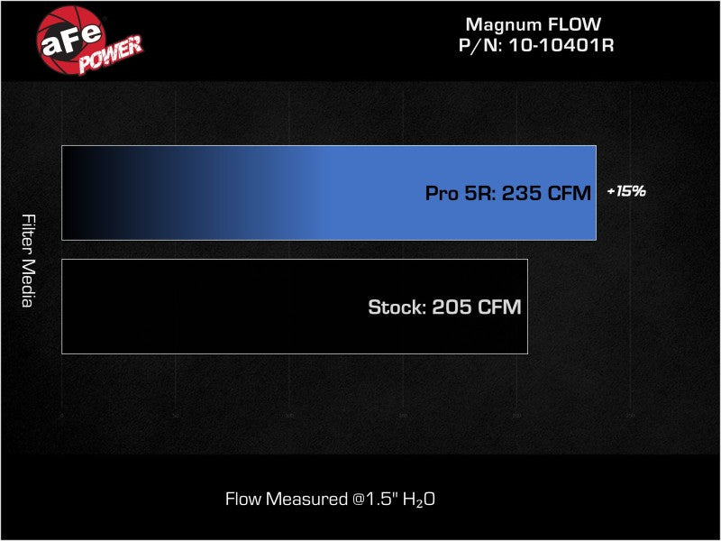 AFE 21-22 Ford Bronco L4-2.3L Magnum FLOW Pro 5R Air Filter - 10-10401R