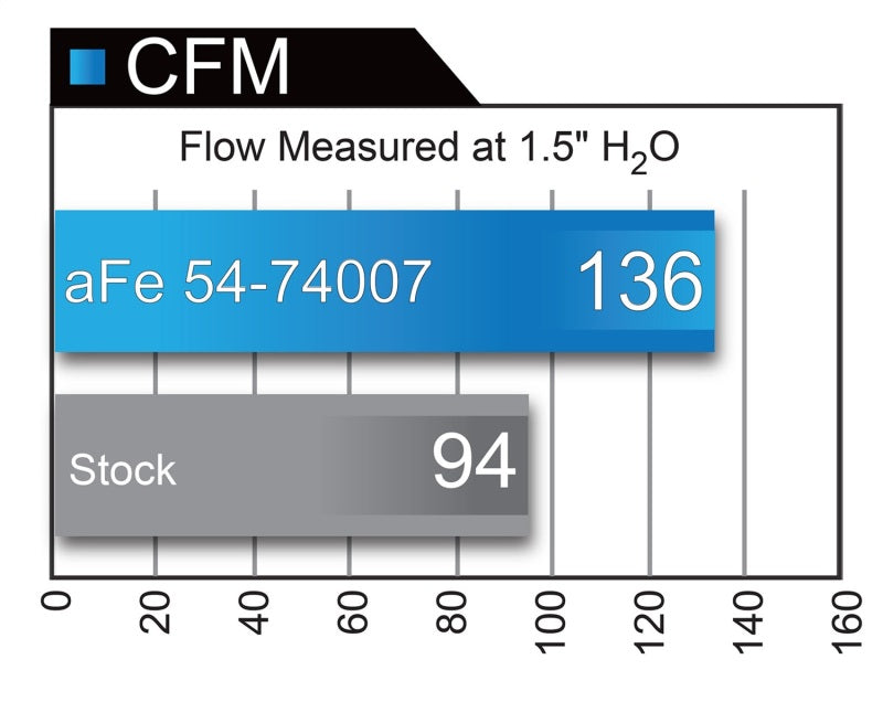 aFe Momentum GT w/ Pro DRY S Media 16-21 Chevy Colorado 2.8L L4 (td) Duramax - 51-74007
