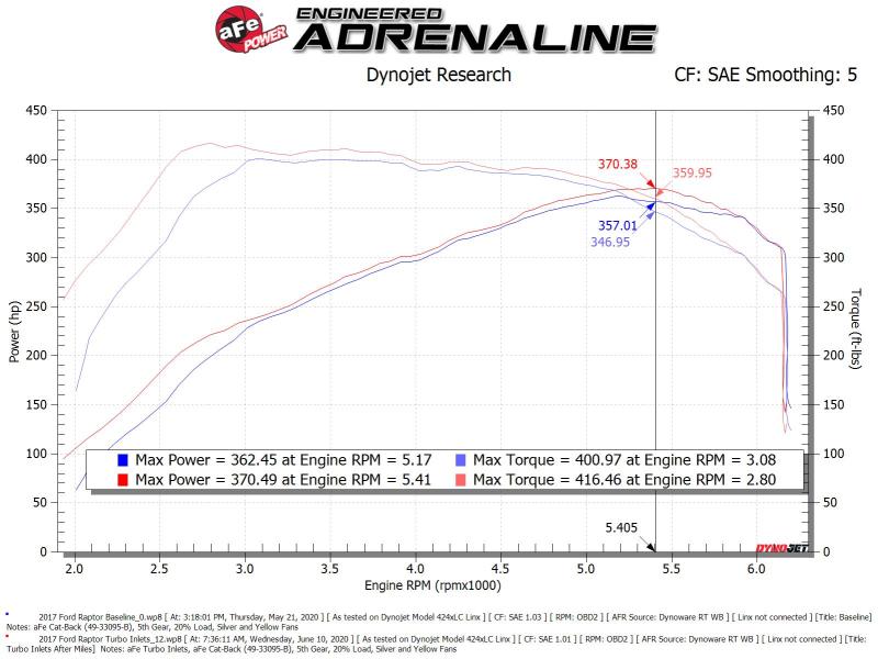aFe Power 17-20 Ford Raptor 3.5L V6 Turbo Inlet Pipes - 59-20003