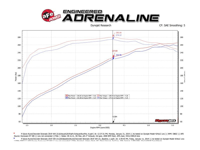 aFe Gemini XV 3in 304 SS Cat-Back Exhaust w/ Cutout 19-21 GM Silverado/Sierra 1500 V8- w/ Black Tips - 49-34139-B