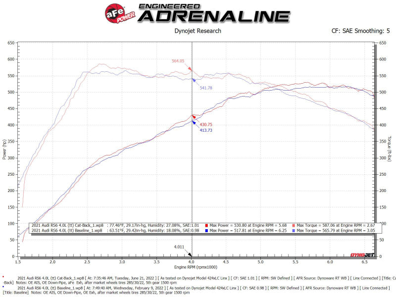 aFe 20-22 Audi RS6 Avant V8 4L(tt) MACH Force-Xp 3in to 2.5in 304 SS Cat-Back Exhaust w/Polished Tip - 49-36448-P