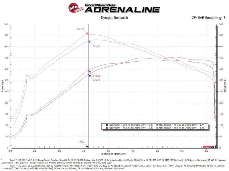 aFe Momentum GT Pro 5R Cold Air Intake System 2021-2022 Ford F-150 V6-3.5L (tt) PowerBoost - 50-70099R