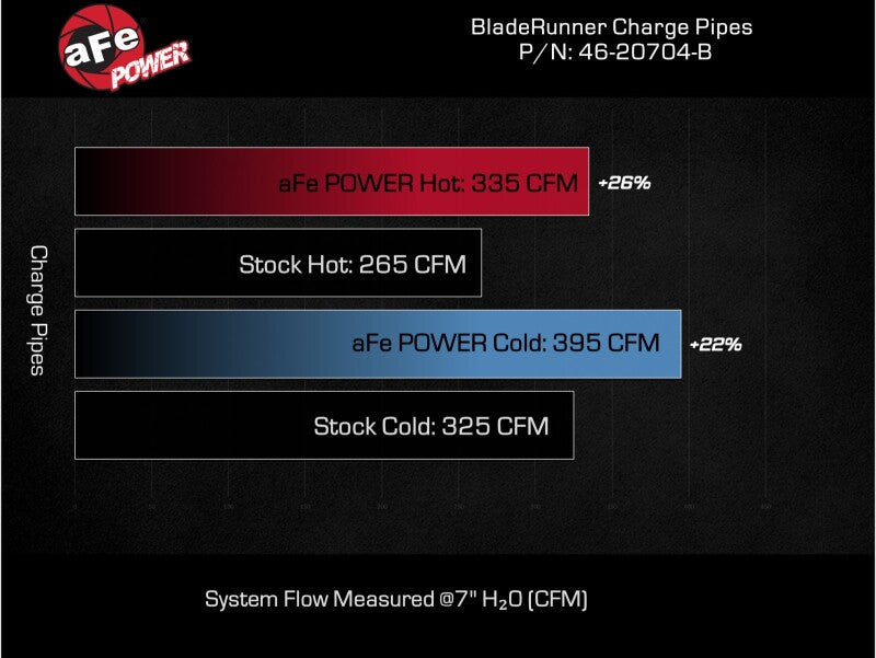 aFe 2024 GM Diesel Trucks V8 6.6L L5P BladeRunner Aluminum 3in Hot & 3.5in Cold Charge Pipe - Black - 46-20704-B