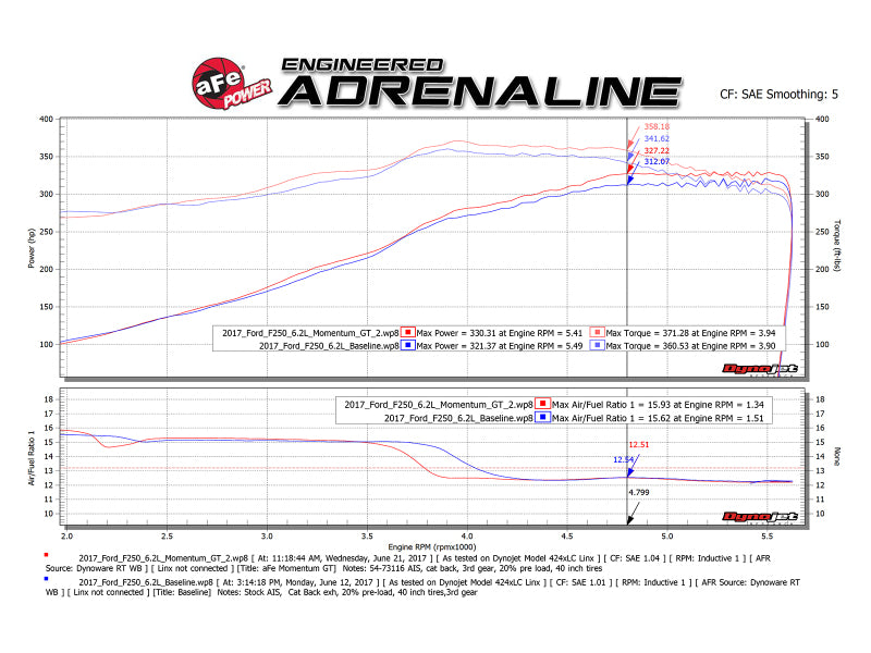 aFe Momentum GT Pro 5R Cold Air Intake System 2017 Ford Superduty V8-6.2L - 54-73116